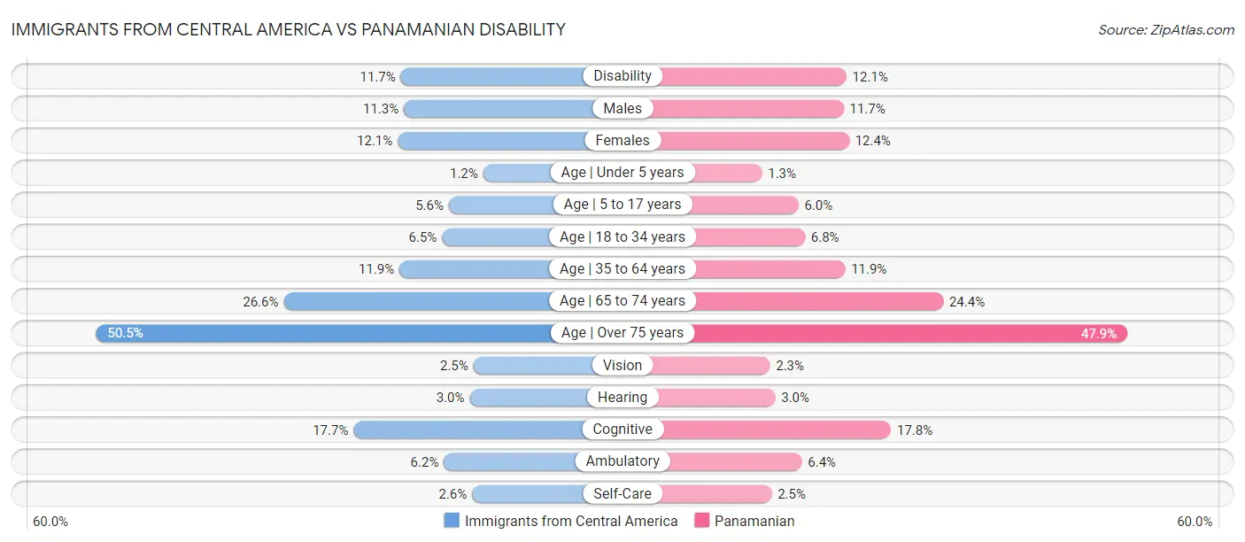 Immigrants from Central America vs Panamanian Disability