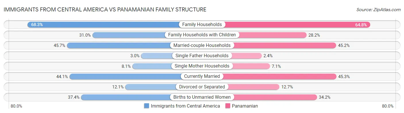 Immigrants from Central America vs Panamanian Family Structure