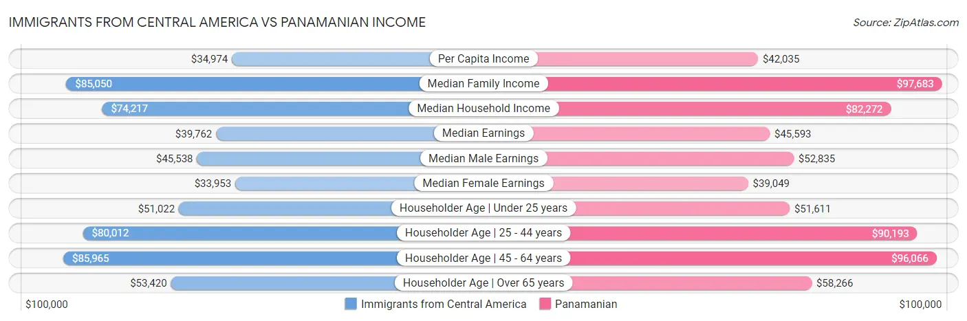 Immigrants from Central America vs Panamanian Income