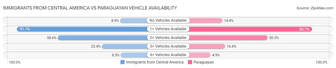 Immigrants from Central America vs Paraguayan Vehicle Availability