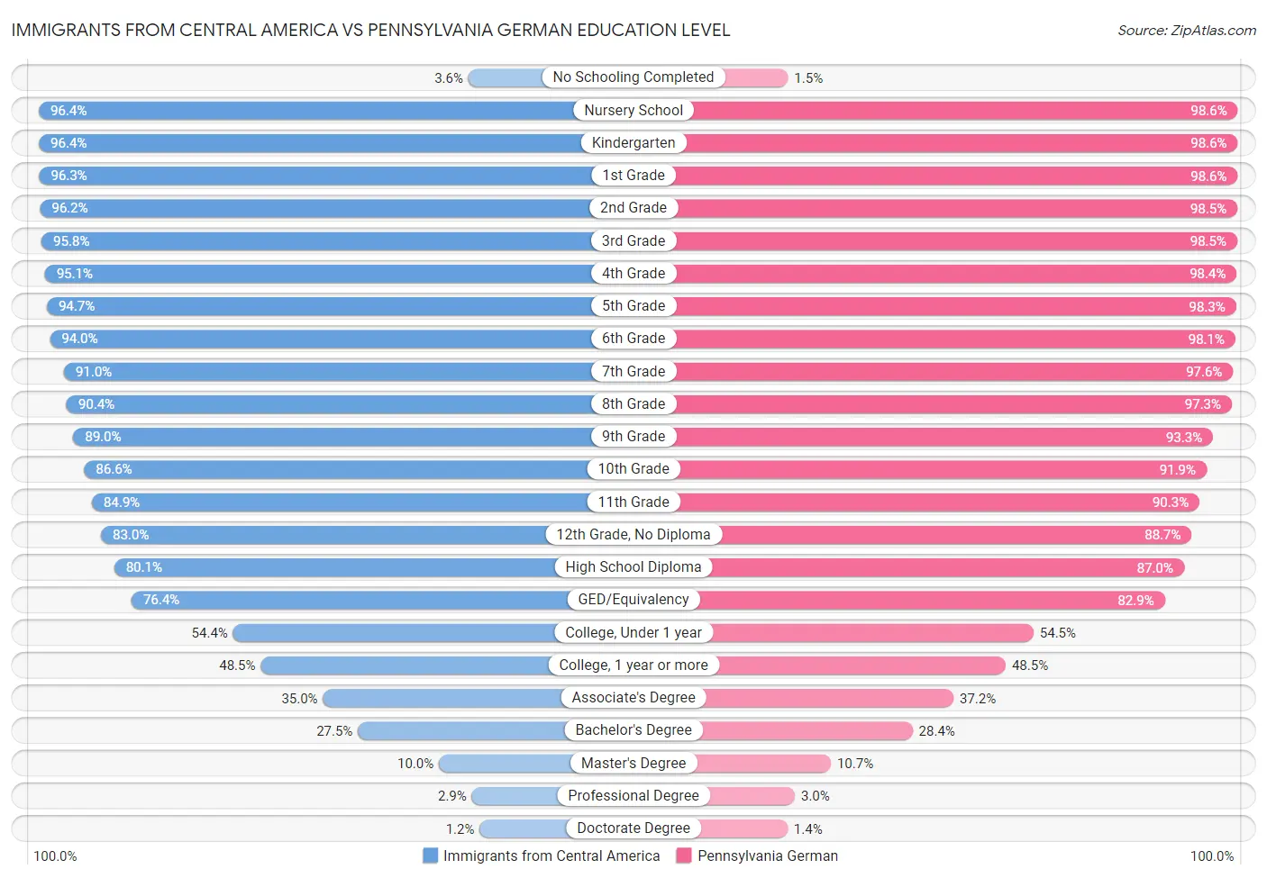 Immigrants from Central America vs Pennsylvania German Education Level
