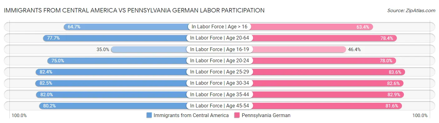 Immigrants from Central America vs Pennsylvania German Labor Participation