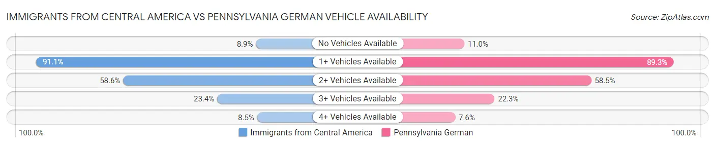 Immigrants from Central America vs Pennsylvania German Vehicle Availability