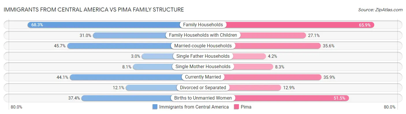 Immigrants from Central America vs Pima Family Structure