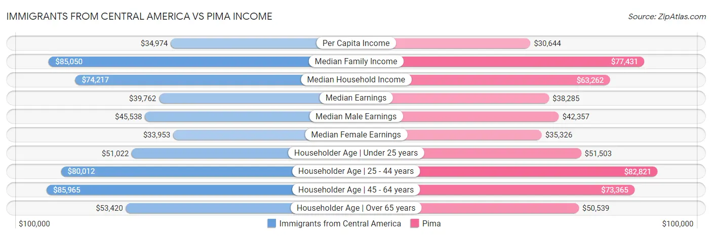 Immigrants from Central America vs Pima Income