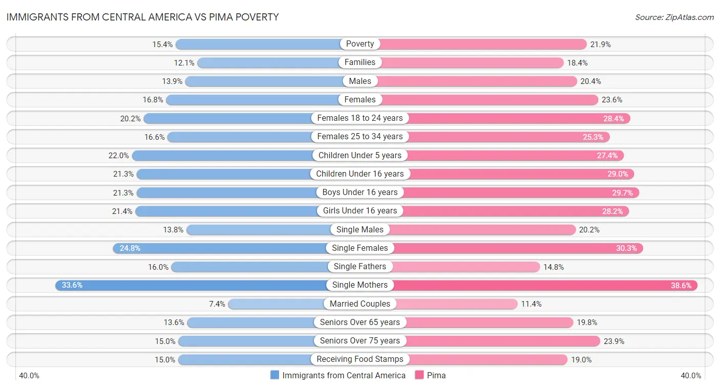 Immigrants from Central America vs Pima Poverty