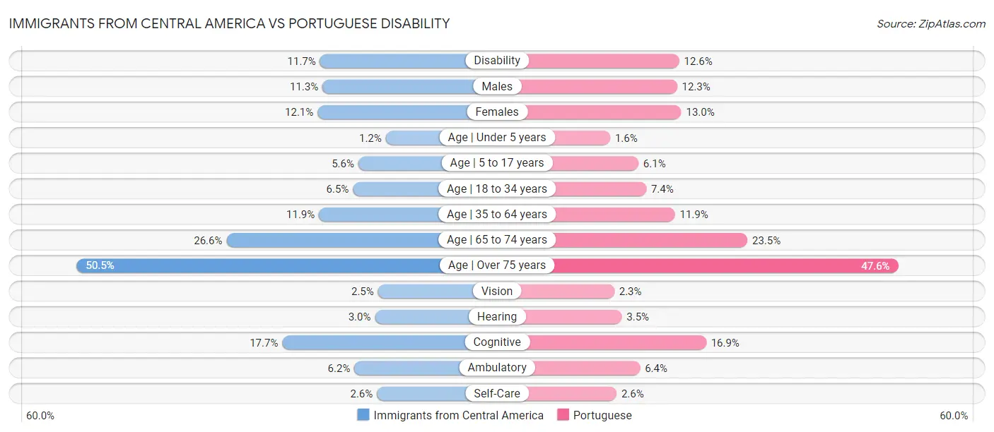 Immigrants from Central America vs Portuguese Disability