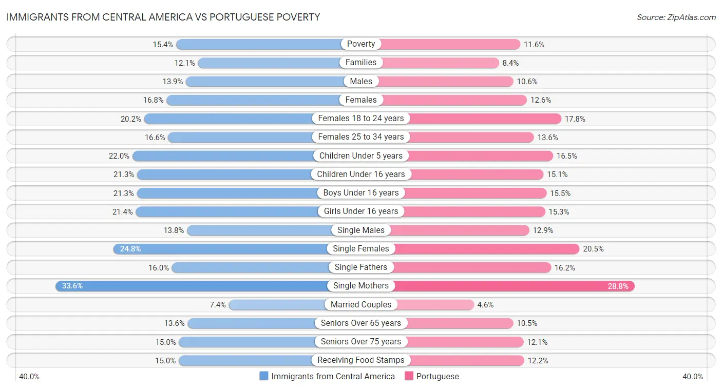Immigrants from Central America vs Portuguese Poverty