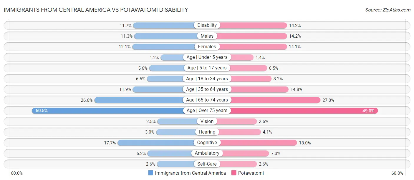 Immigrants from Central America vs Potawatomi Disability