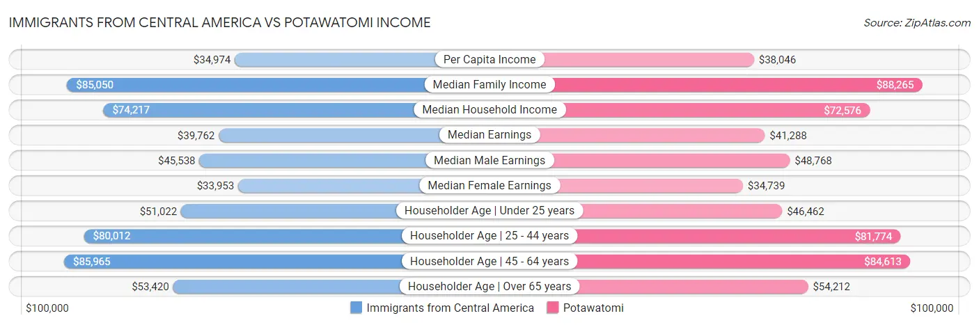 Immigrants from Central America vs Potawatomi Income