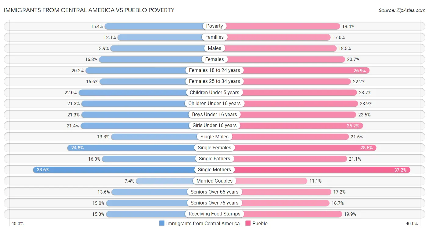 Immigrants from Central America vs Pueblo Poverty