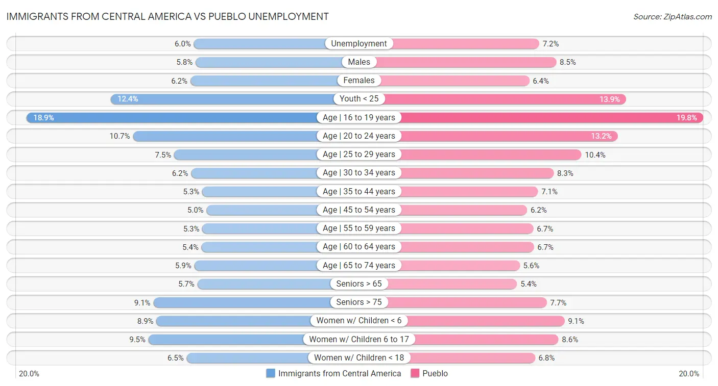 Immigrants from Central America vs Pueblo Unemployment
