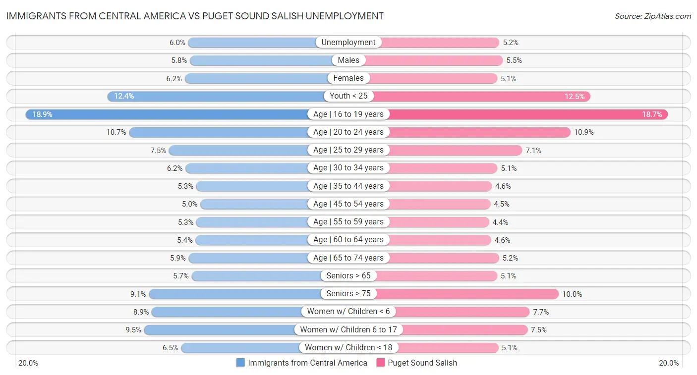 Immigrants from Central America vs Puget Sound Salish Unemployment