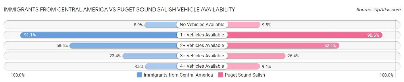 Immigrants from Central America vs Puget Sound Salish Vehicle Availability