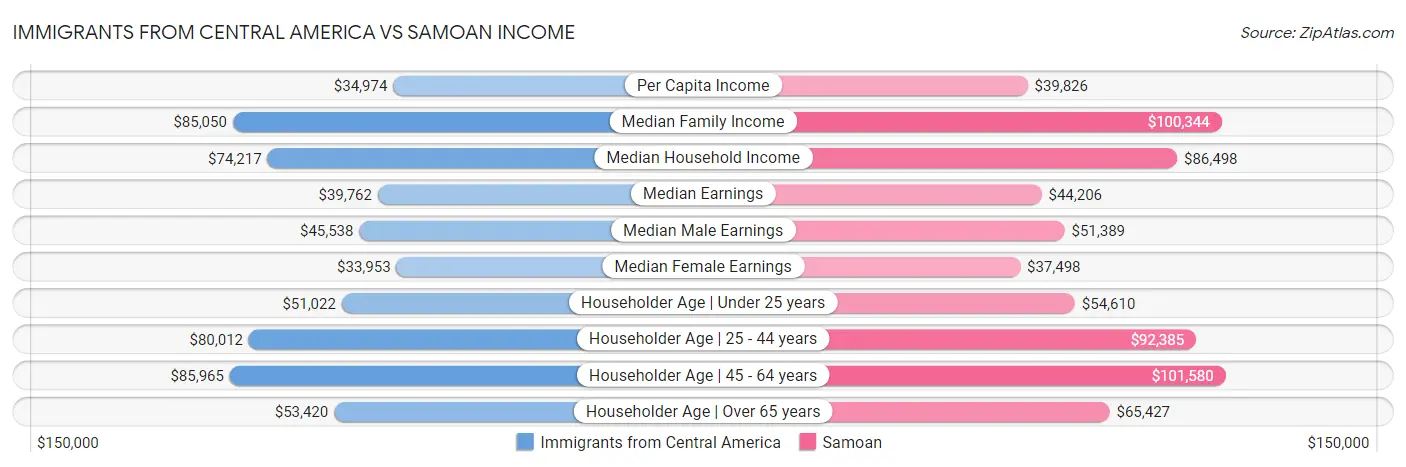 Immigrants from Central America vs Samoan Income