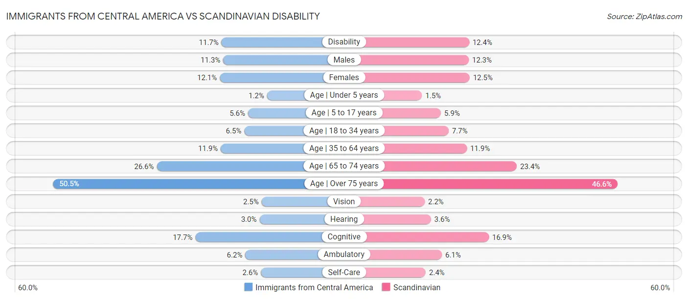 Immigrants from Central America vs Scandinavian Disability