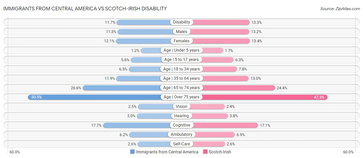 Immigrants from Central America vs Scotch-Irish Disability