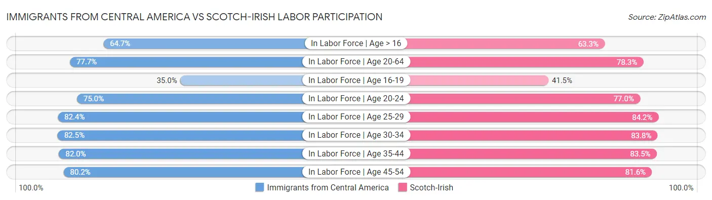 Immigrants from Central America vs Scotch-Irish Labor Participation