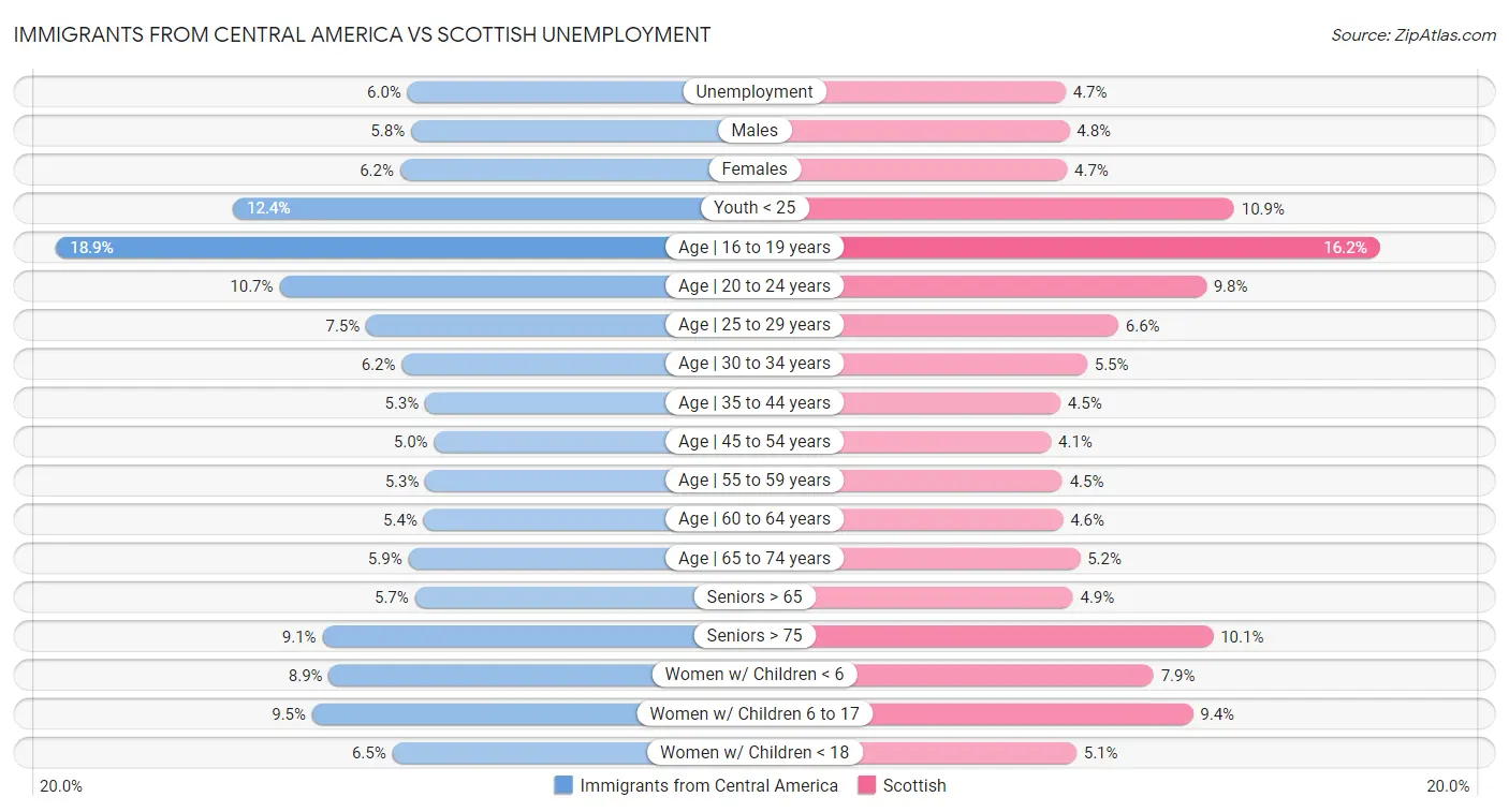 Immigrants from Central America vs Scottish Unemployment