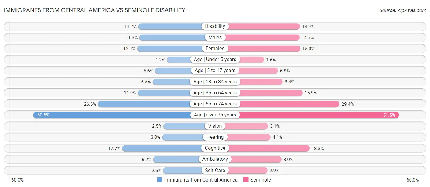 Immigrants from Central America vs Seminole Disability