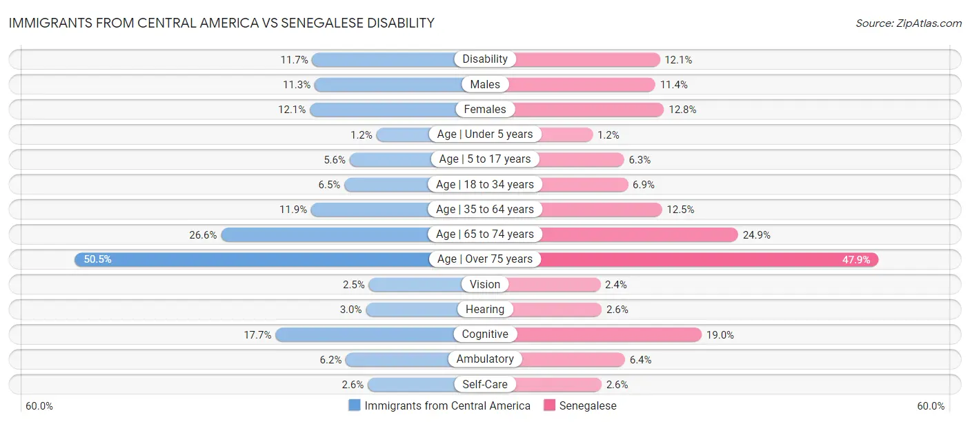 Immigrants from Central America vs Senegalese Disability