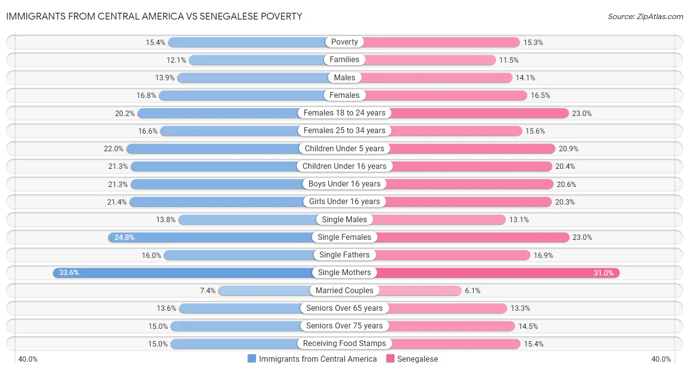 Immigrants from Central America vs Senegalese Poverty
