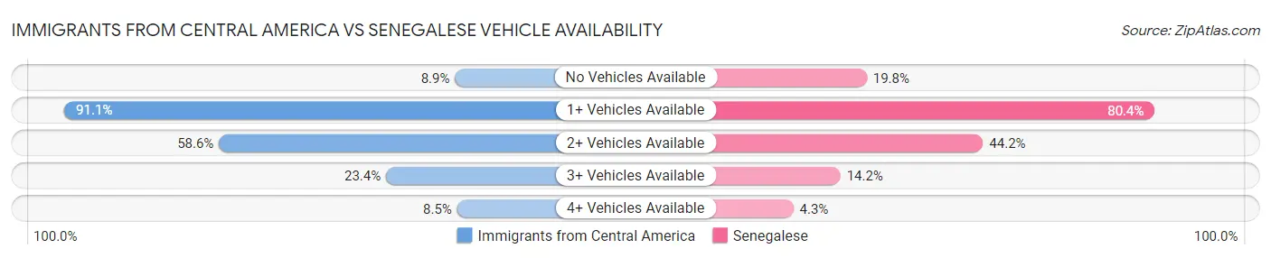 Immigrants from Central America vs Senegalese Vehicle Availability