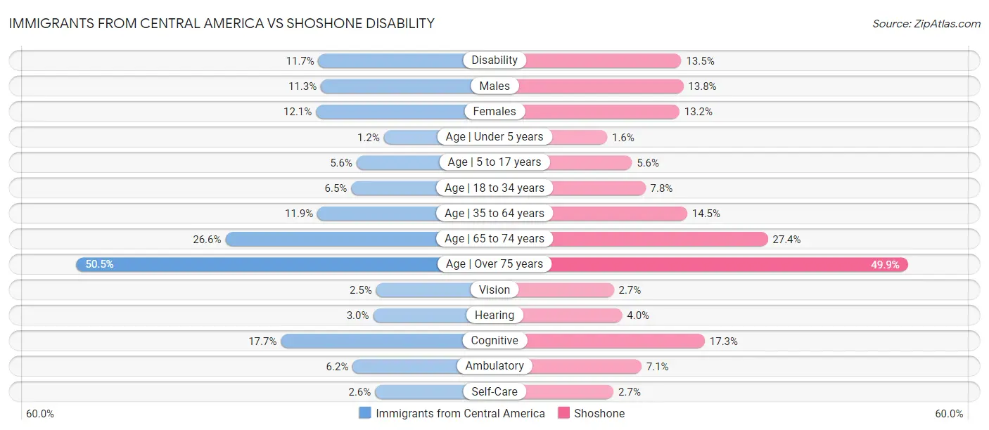 Immigrants from Central America vs Shoshone Disability