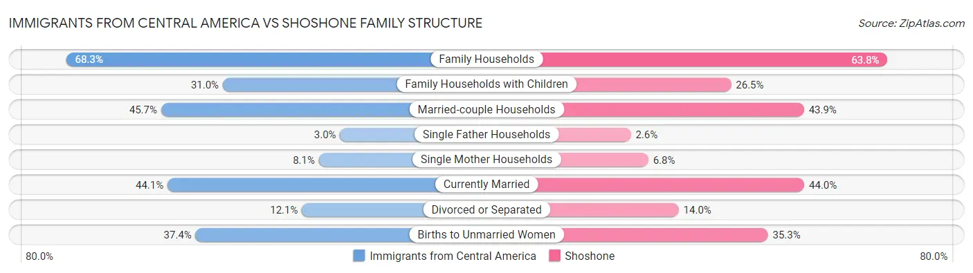 Immigrants from Central America vs Shoshone Family Structure