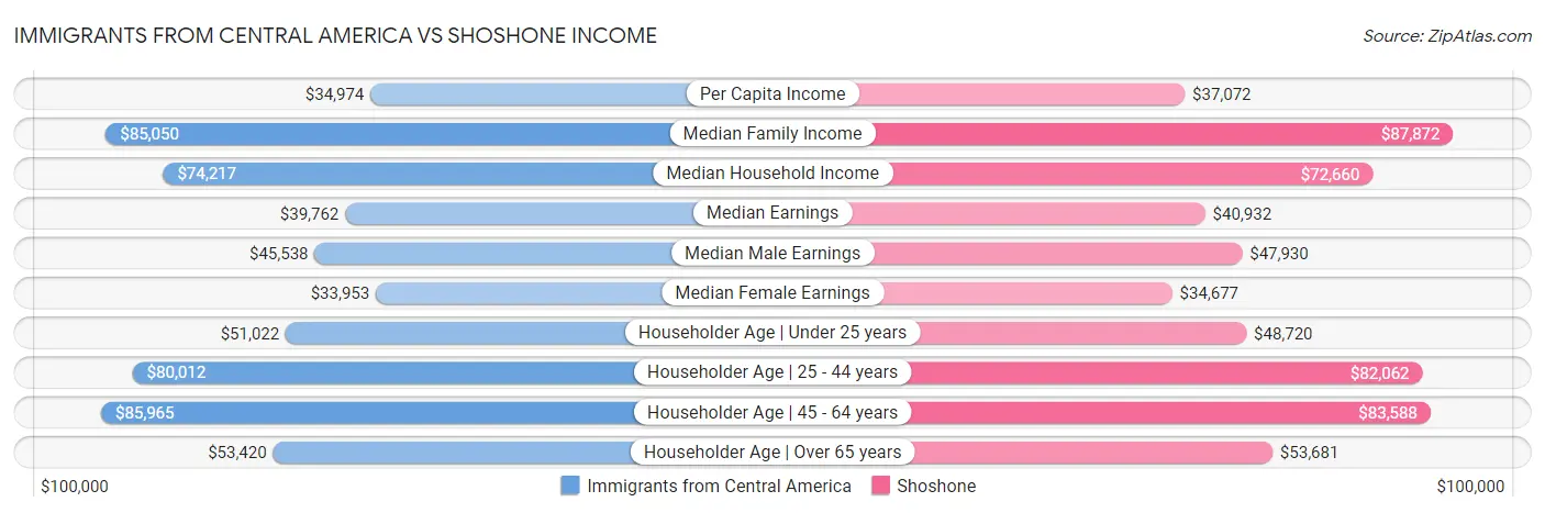 Immigrants from Central America vs Shoshone Income