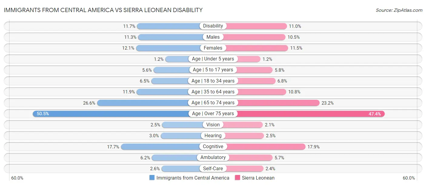 Immigrants from Central America vs Sierra Leonean Disability