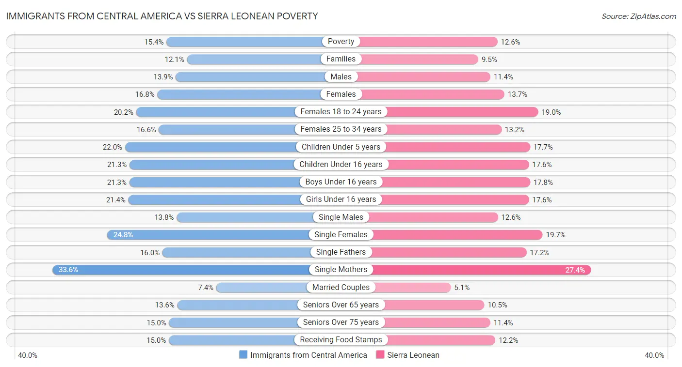 Immigrants from Central America vs Sierra Leonean Poverty