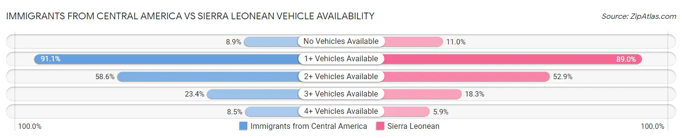 Immigrants from Central America vs Sierra Leonean Vehicle Availability