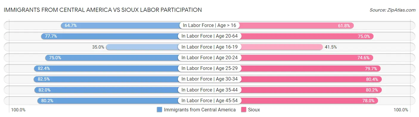 Immigrants from Central America vs Sioux Labor Participation