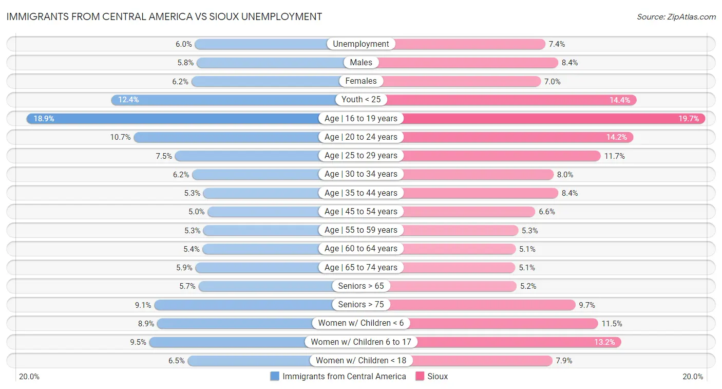Immigrants from Central America vs Sioux Unemployment