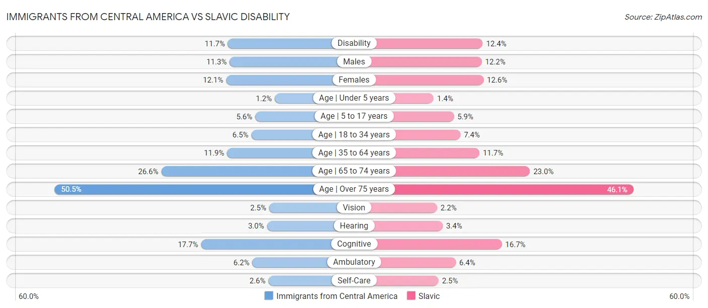 Immigrants from Central America vs Slavic Disability