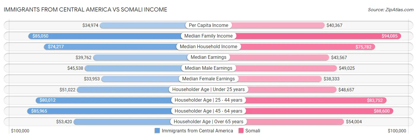 Immigrants from Central America vs Somali Income
