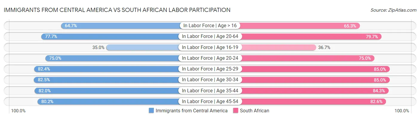 Immigrants from Central America vs South African Labor Participation
