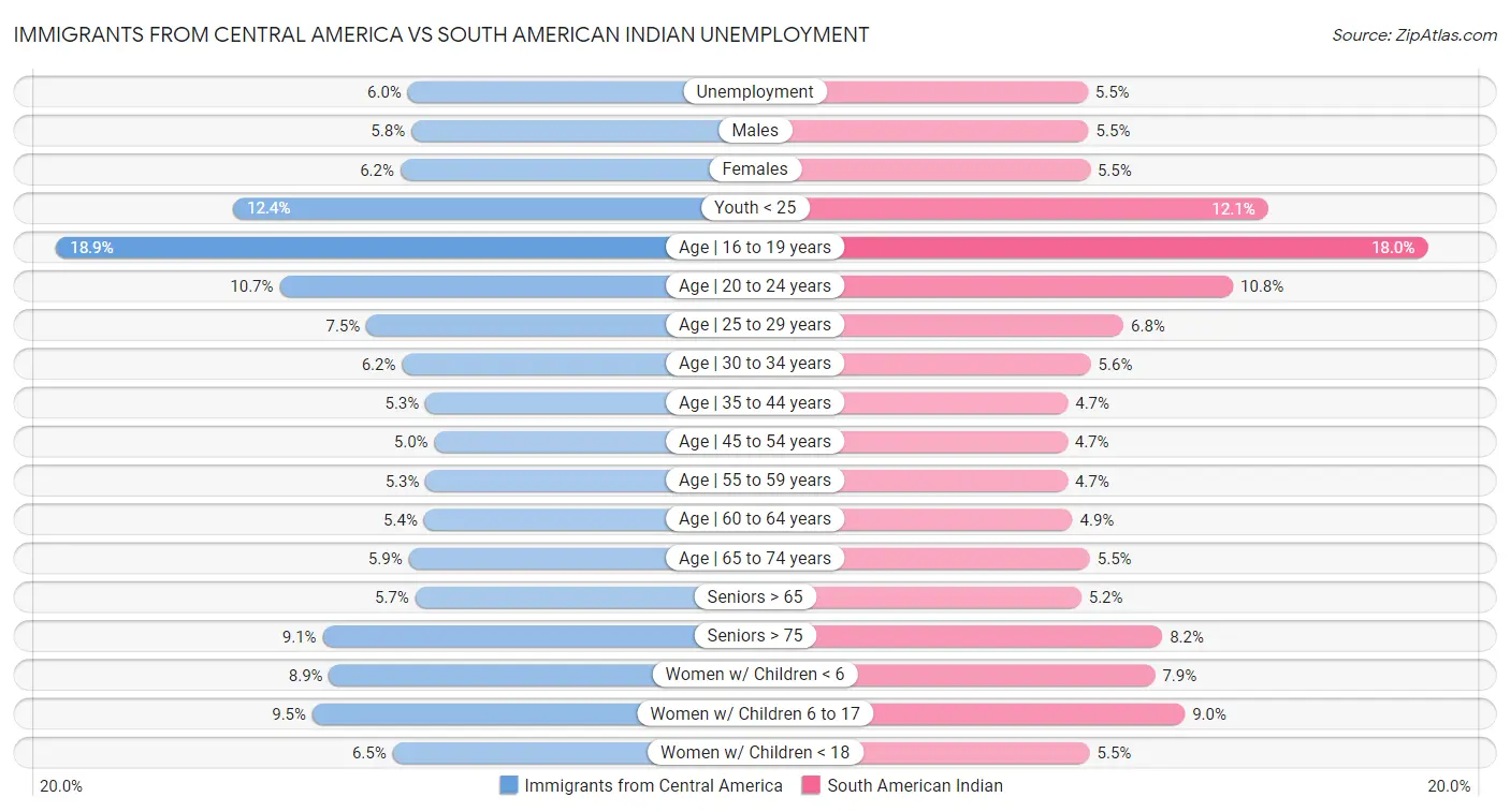 Immigrants from Central America vs South American Indian Unemployment
