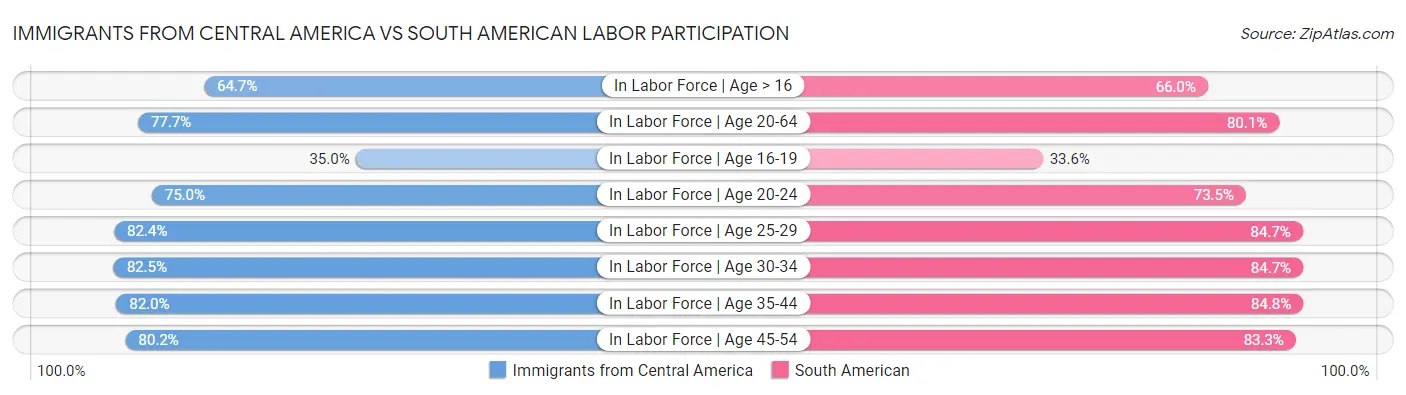 Immigrants from Central America vs South American Labor Participation