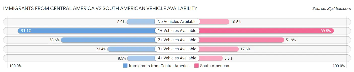 Immigrants from Central America vs South American Vehicle Availability