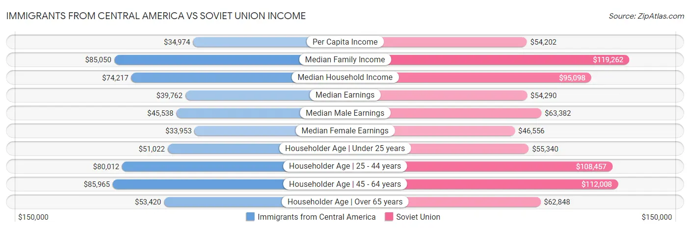 Immigrants from Central America vs Soviet Union Income