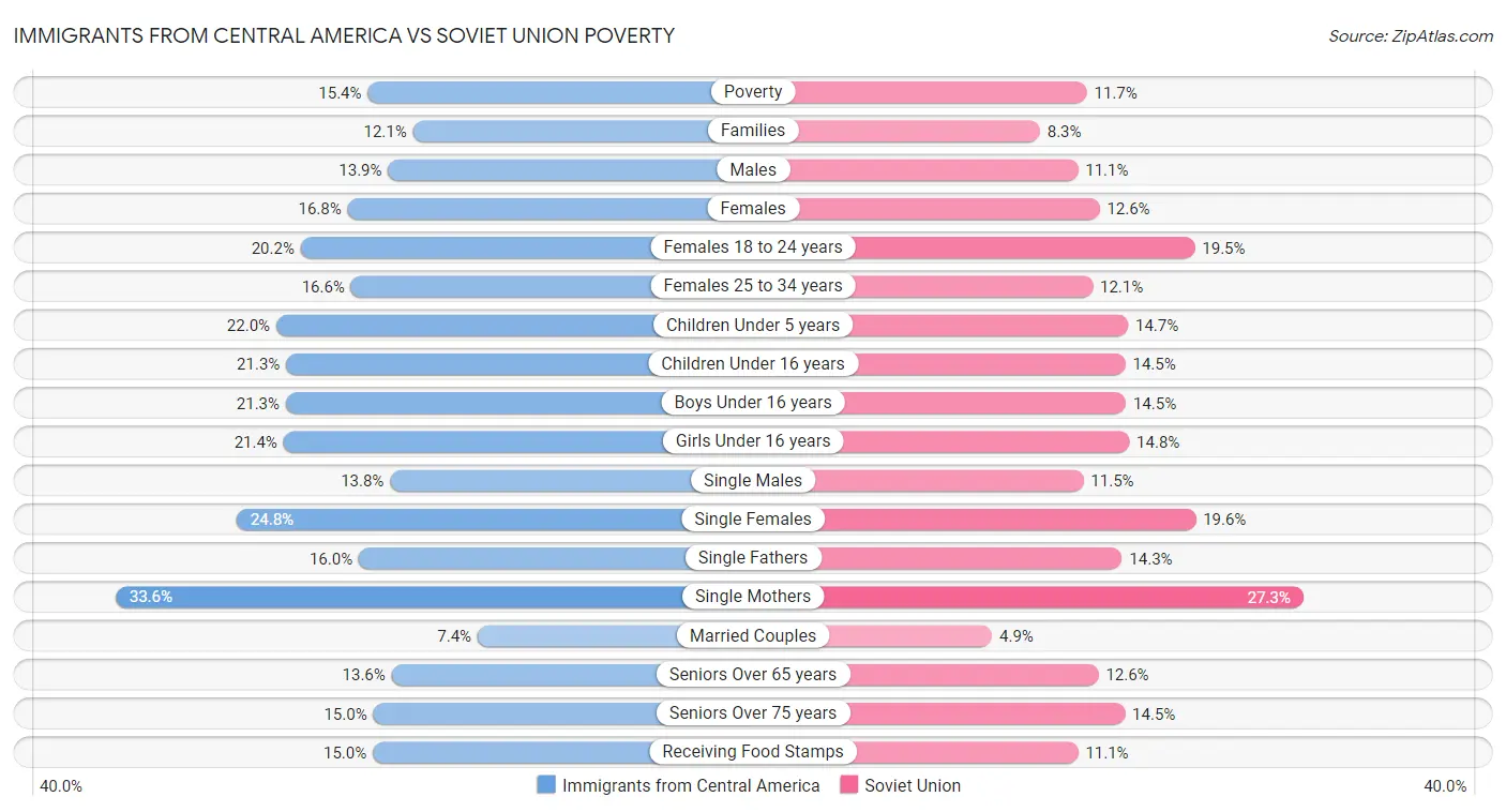 Immigrants from Central America vs Soviet Union Poverty