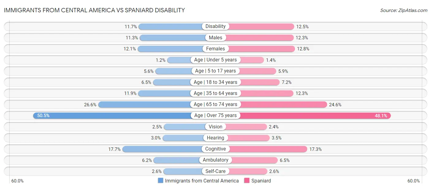 Immigrants from Central America vs Spaniard Disability