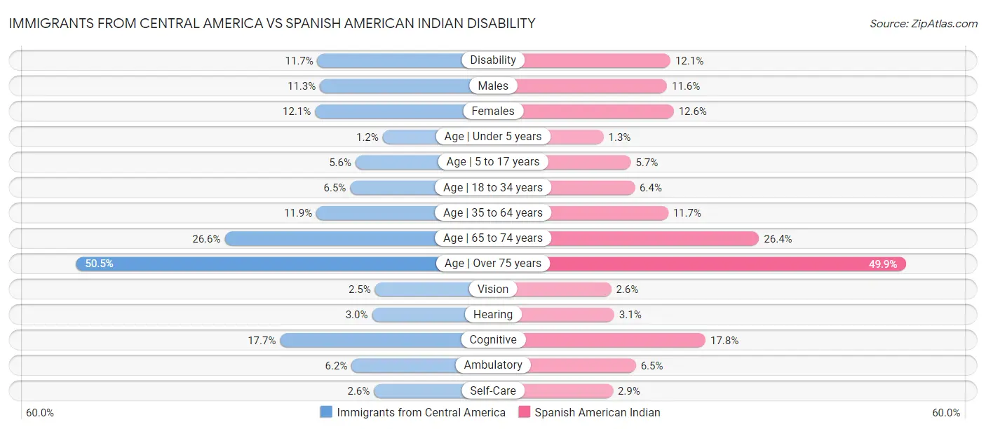 Immigrants from Central America vs Spanish American Indian Disability