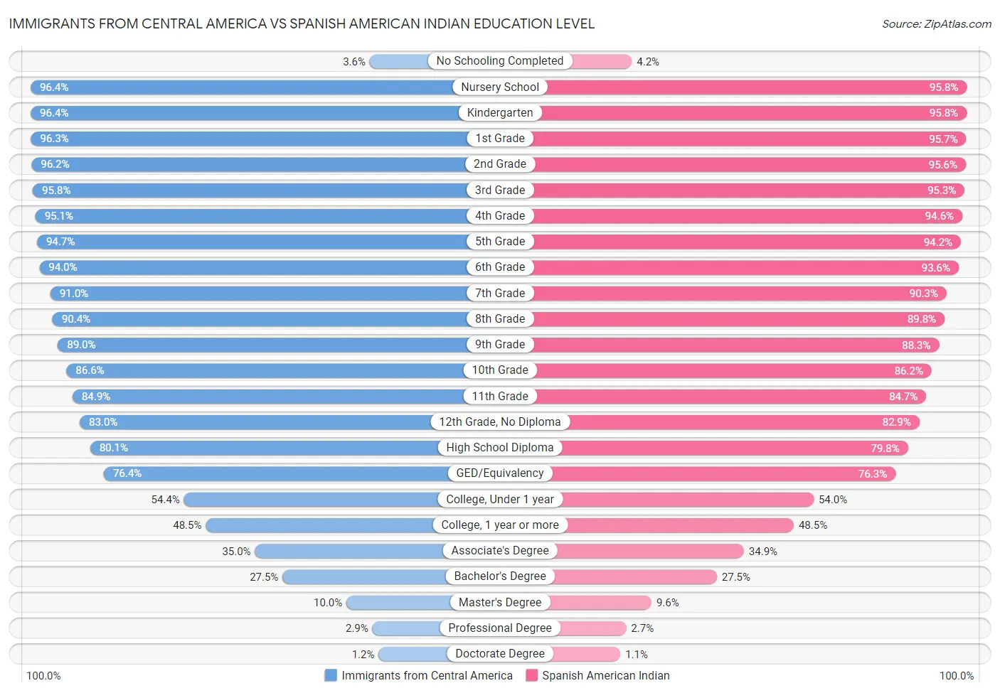 Immigrants from Central America vs Spanish American Indian Education Level