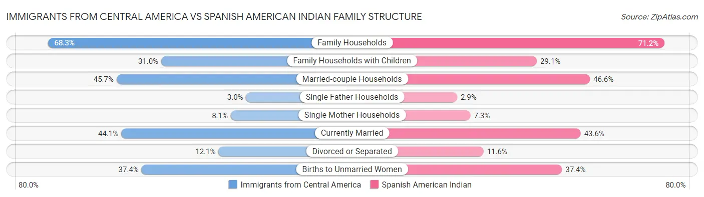 Immigrants from Central America vs Spanish American Indian Family Structure