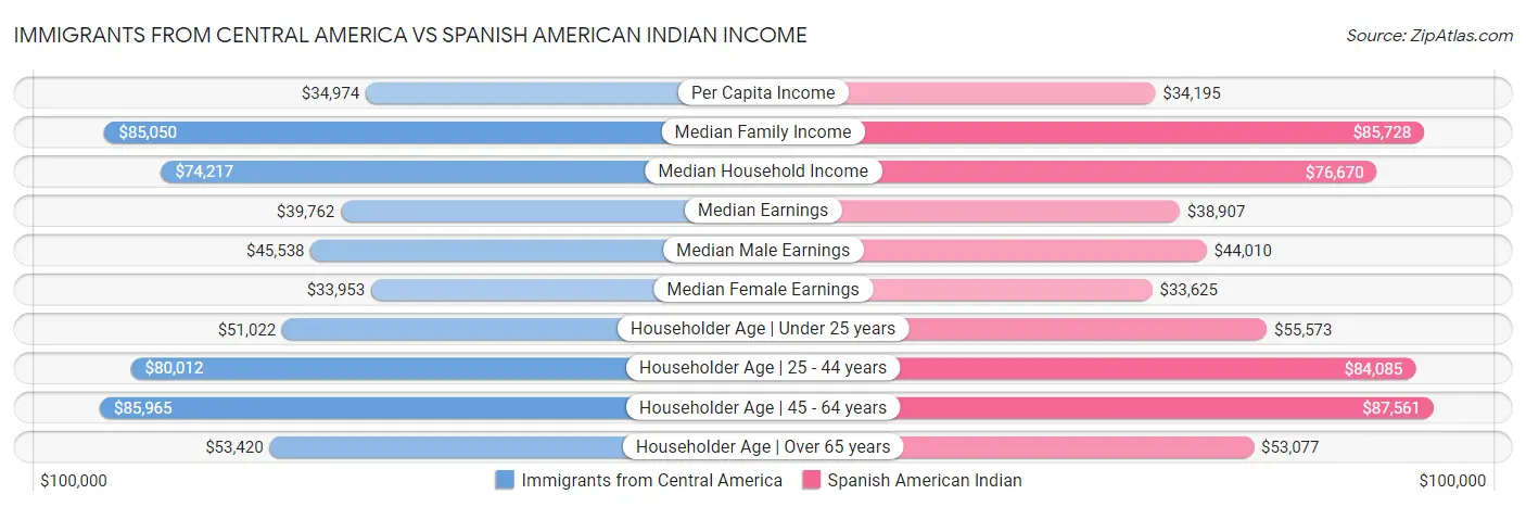 Immigrants from Central America vs Spanish American Indian Income