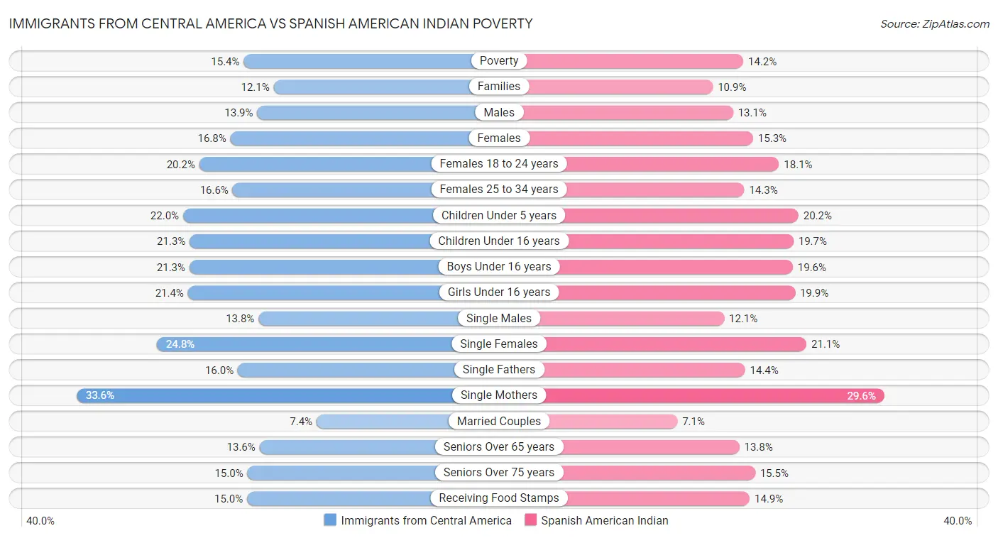 Immigrants from Central America vs Spanish American Indian Poverty
