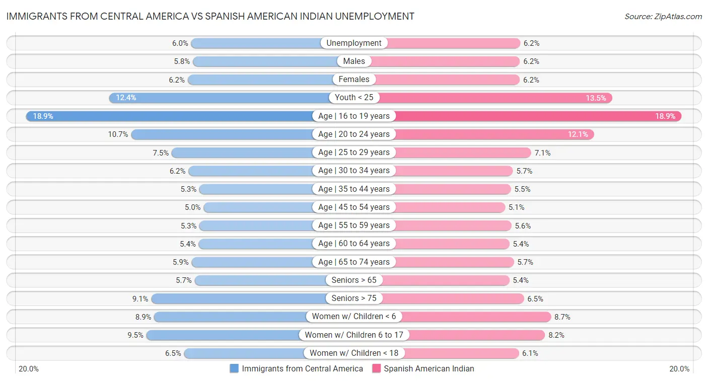 Immigrants from Central America vs Spanish American Indian Unemployment